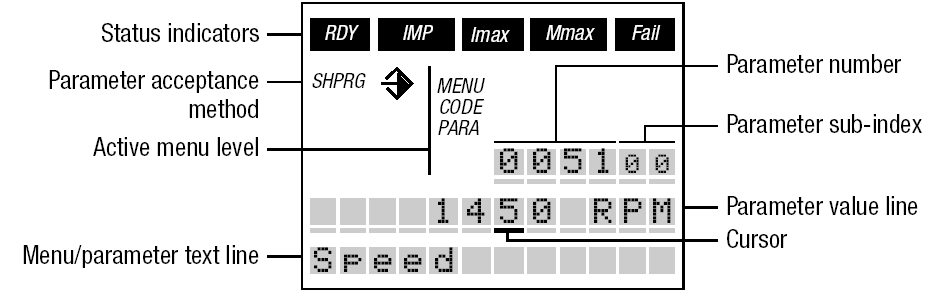 Symboly ovládacího panelu Segmenty Popis segment svítí segment nesvítí Status indicators - indikace stavu: RDY DM4 připraven,v pořádku Inicializace nebo porucha IMP výstup DM4 vypnut výstup DM4