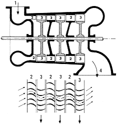 PARNÍ A PLYNOVÁ TURBÍNA Princip vícestupňové parní turbíny je znázorněn na obrázku.
