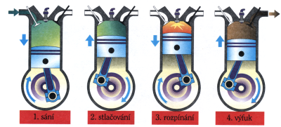 Doby pracovního cyklu: 1. SÁNÍ píst jde dolů, nad ním vzniká podtlak. Proto otevřeným sací ventilem vniká do válce chladná palivová směs. 2.