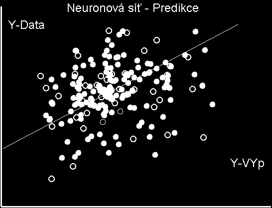 Obrázek 11 Srovnatelná kvalita predikce pro trénovací i testovací data.