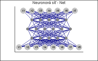 Obrázek 17 3D reprezentace předchozího grafu klasifikačního modelu pomocí predikce a 3D- Spline (modul Grafy) Data a parametry Obrázek 18 Ilustrativní příklady vhodných architektur sítí Modul