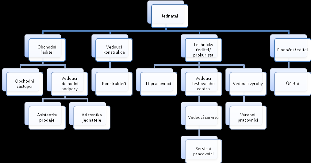 Společnost Schenck Process s.r.o. vlastní ze 100 % dceřinou společnost Schenck Process Slovakia spol. s r.o. a zároveň je vlastněna dvěma mateřskými společnostmi sídlící v Německu, z nichž majoritní