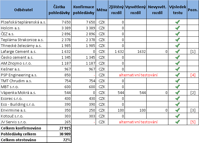 Tabulka č. 6 Konfirmace pohledávek k 31.12.2011 v tis.