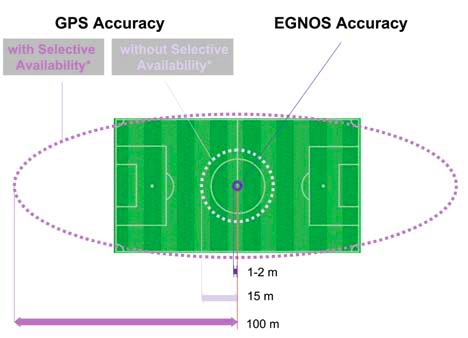 Schématicky znázorněna přesnost: Velká elipsa kolem fotbalového hřiště ukazuje, jak nepřesné byly GPS přístroje v době před zrušením záměrné chyby