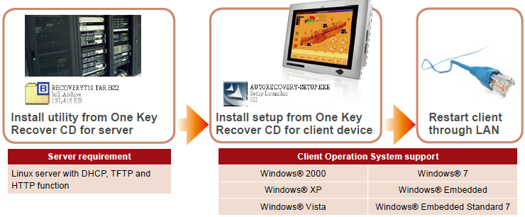 IEI One Key Recovery-III C. Network: Vzdálená obnova přes LAN --- Funkce vzdálené obnovy. Snadná udržba systému klienta prostřednictvím sítě.