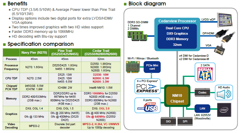 2012 Řešení Cedar Trial Benefity TDP CPU (3.5/6.5/10W) & Průměrná spotřeba menší než Pine Trail (6.