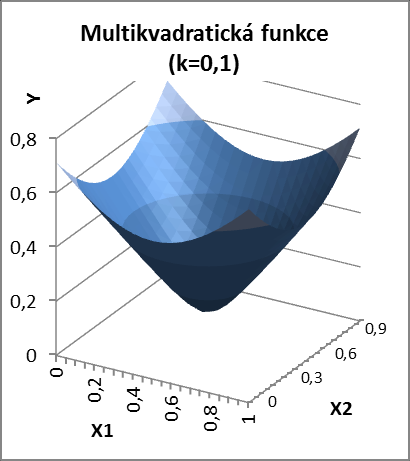 Obr. 2: Průběh Gaussovy funkce pro dvě různá nastavení poloměru Zdroj: Vlastní zpracování Multikvadratická funkce je na rozdíl od zbylých dvou funkcí jako jediná rostoucí se vzdáleností od centra.