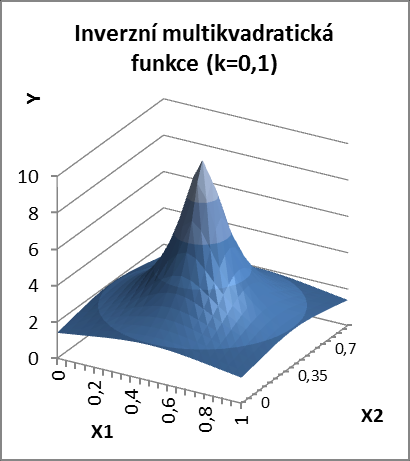 Inverzní multikvadratická funkce je definována vztahem (2.5). Hodnota funkce klesá se vzdáleností od středu a je omezena zdola nulou.