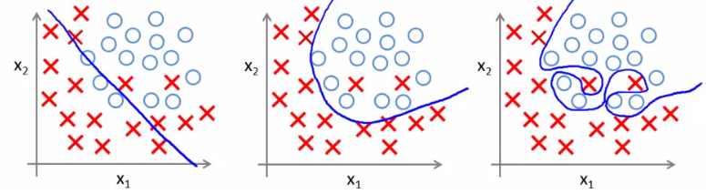 jednotlivé Θ 1,..., Θ N. Přidáním regulárních členů tak dostaneme nový cenový funkcionál: { J(Θ) = 1 N [y i ln h Θ (x i ) + (1 y i ) ln(1 h Θ (x i ))] + λ N 2 i=1 } N (Θ i ) 2. (3.