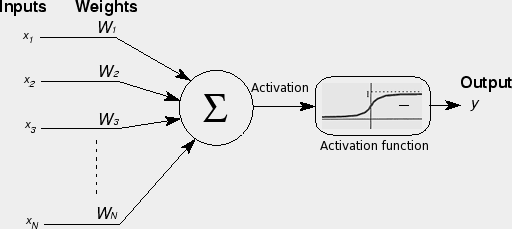 Výpočet odpovědi MADALINE na předložený vstupní vzor pro každý neuron přenásobím vstupní hodnoty vahami a sečtu, tím získám aktivaci neuronu. Aktivaci transformuji aktivační funkcí na výstup.
