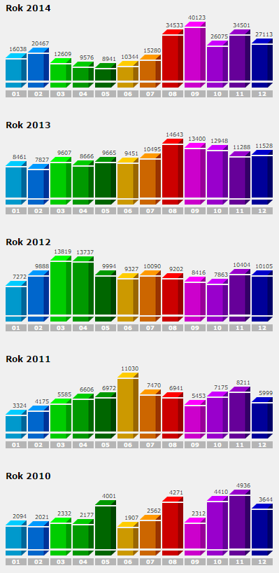 j) web, PR, reklama Statistika přístupů na web www.msturnov.cz Mediální propagace a aktualizace webových stránek je velmi důležitou a zásadní součástí prezentace společnosti.
