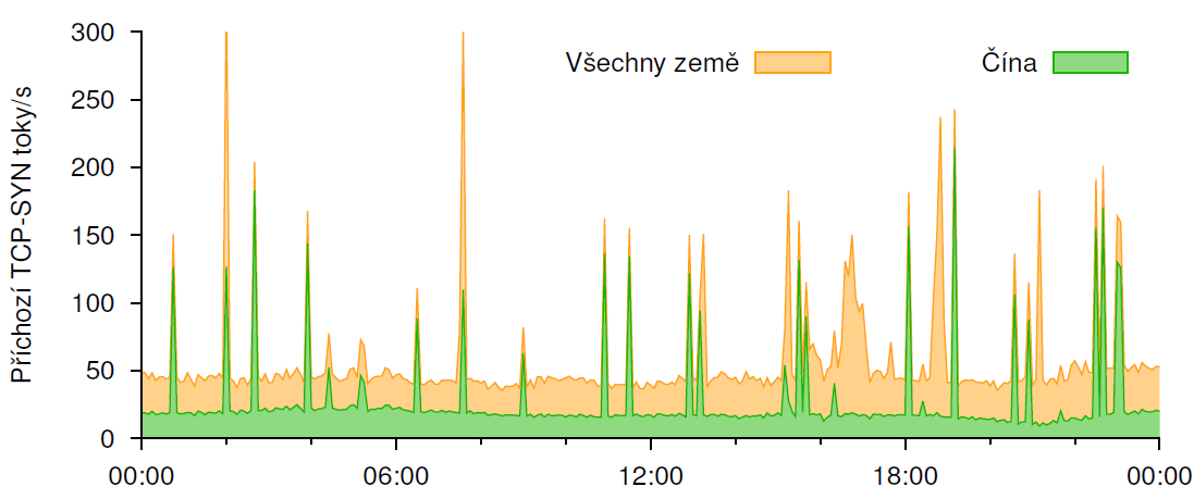 Obr. 3: Rozložení provozu do sítě Masarykovy univerzity podle komunikujících států. Bezpečnost počítačových sítí Kybernetický prostor pomíjí klasické pojetí hranic a vzdáleností.