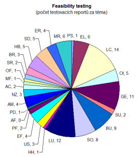 v rámci testingu 62 Testovacích reportů 31 LMOs 31 SDICs Testované témata Feasibility testing Fitness for purpose Output datasets (EL,LC,OI,GE,BU,SO,LU) Guidelines PP (Nařízení nebo Rozhodnutí)