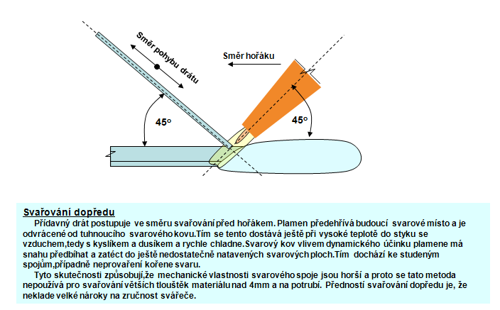 Svařování vpřed Obrázek je převzatý z podkladů České