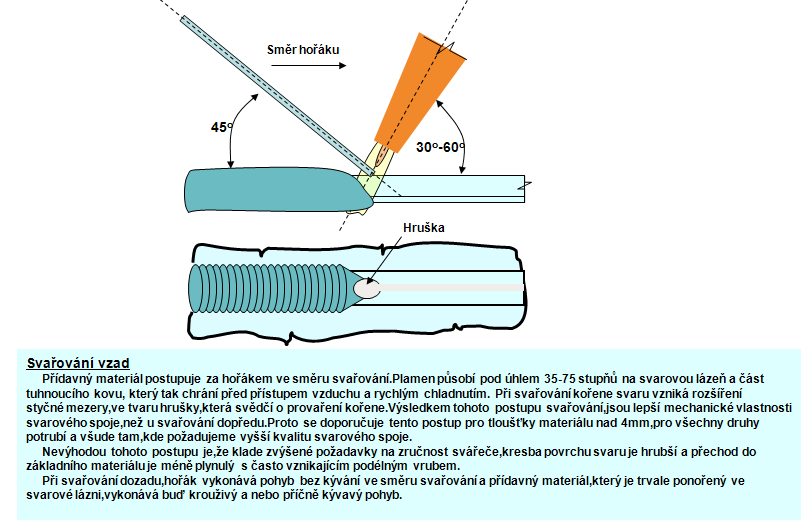Svařování vzad Obrázek je převzatý z podkladů České