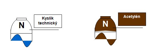 Kyslík (O 2 ) při atmosférickém tlaku a teplotě 183 C zkapalní na modrou kapalinu (1litr kapalného kyslíku = 800 l plynného kyslíku ); tlaková láhev s