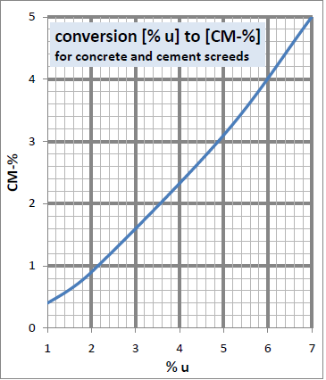 Karbidová metoda měření vlhkosti (CM) Převod [% u] na [CM-%] pro betonové a cementové podlahové potěry Karbidová metoda měření vlhkosti (jednotka CM%) se často používá pro materiály, jako jsou