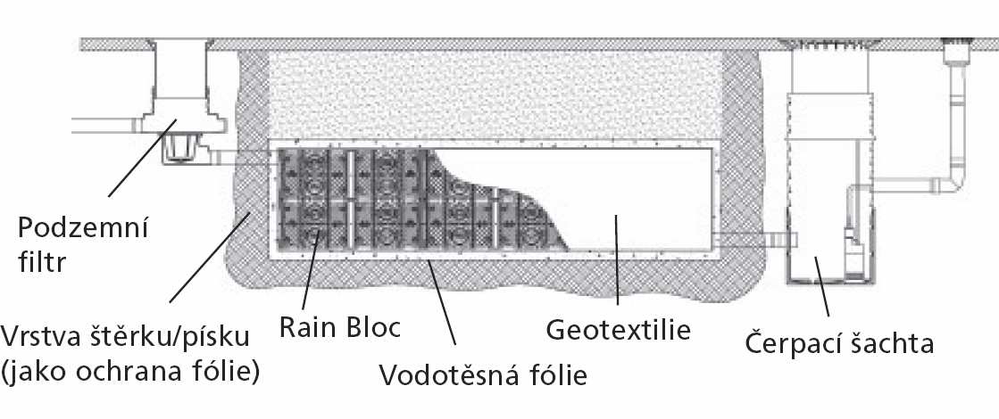 připojují na blocích do naznačených otvorů a to pomocí vyříznutí otvoru do plastového žebroví vsakovacího bloku. Trubky musí zasahovat asi 200 mm dovnitř modulů. 4.