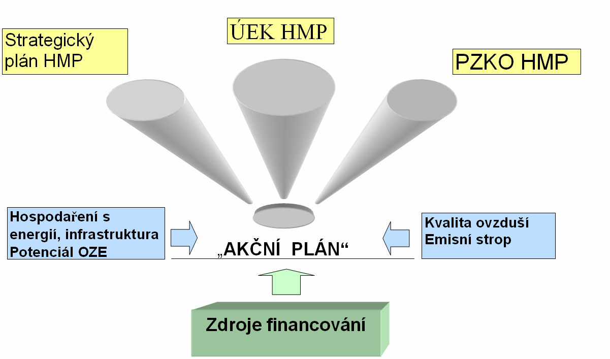 2. VÝCHODISKA PRO TVORBU AKČNÍHO PLÁNU Východiska pro tvorbu Akčního plánu jsou zejména: Strategické dokumenty na území hl. m.