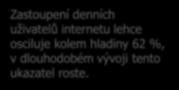 SEKV: Přístup na internet (3) Frekvence používání internetu ZÁKLAD: Respondenti 10+ využívající internet n=2058 (říjen 10), n=2146 (únor 11), n=2077 (květen 11), n=2101 (říjen 11), n=2043 (únor 12),