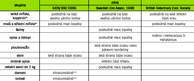 Typy značení mikročipy smí provádět pouze veterinář plazi - levá strana krku, pootočení po aplikaci, aby nevyklouzl, popř.