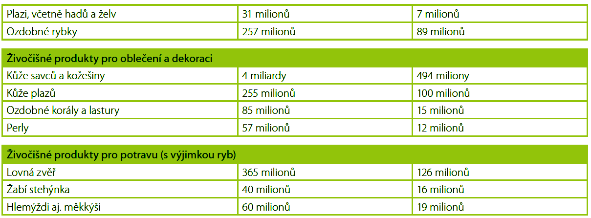 Finanční objemy EUR 2000 2005 v přírodě obchod ročně celosvětový obrat cca 300 miliard Kč legálně! 400 miliard nelegálně!