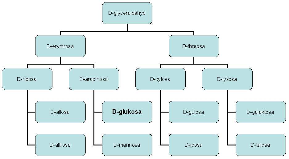 glyceraldehyd. Toto jsou dva optické izomery.