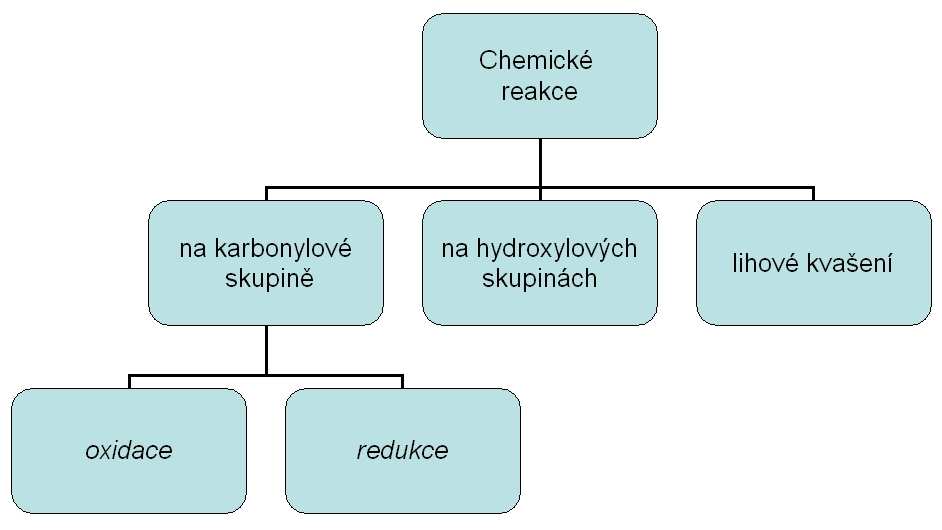 Fyzikální vlastnosti Bezbarvé. Krystalické. Rozpustné ve vodě. Sladká chuť. Zahříváním karamelizuje: o bonbónový cukr, o karamel, o kulér.