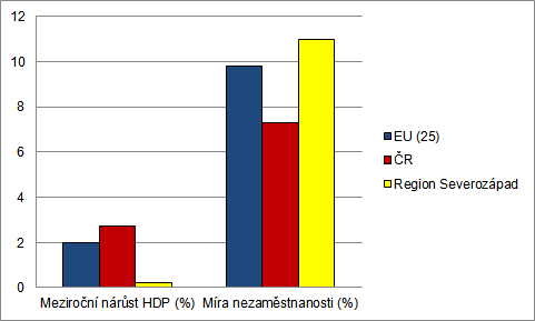 Graf č. 1: Vybrané statistické ukazatele porovnání EU, ČR a regionu Severozápad (rok 2010) Zdroj: Eurostat, ČSÚ, vlastí propočty k 31. 12. 2010 Graf č.