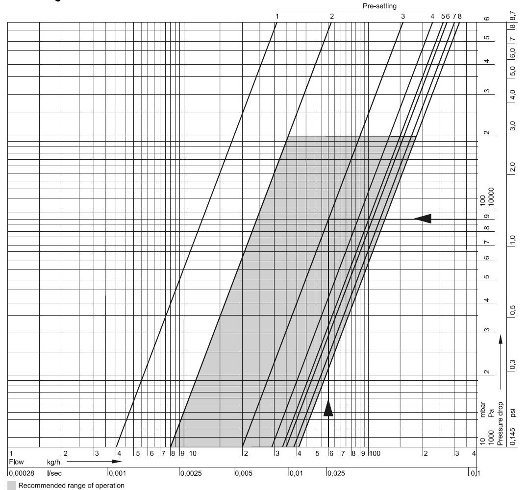 Průtokový diagram Přednastavení Přednastavení 1 2 3 4 5 6 7 8 xp = 1K (m 3 /h) 0,04 0,06 0,13 0,16 0,19 0,19 0,19 0,19 xp = 2K (m 3 /h) 0,04 0,08 0,20 0,29 0,33 0,35 0,38 0,41 Hodnota kvs value (m 3