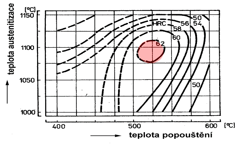 Popouštění druhá tvrdost Ocel 19 572, kaleno do oleje,