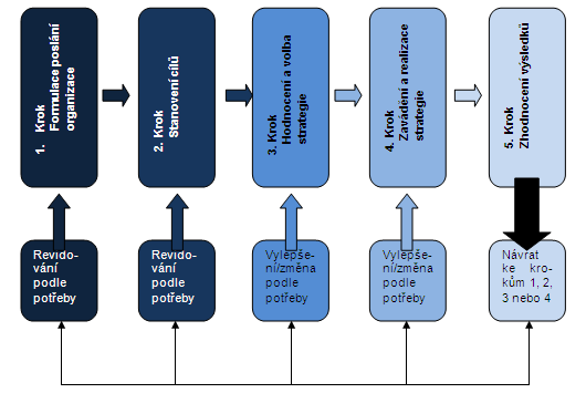 UTB ve Zlíně, Fakulta managementu a ekonomiky 15 Obrázek níţe uvádí tradiční model procesu strategického řízení, skládající se z pěti na sebe navazujících základních prvků.