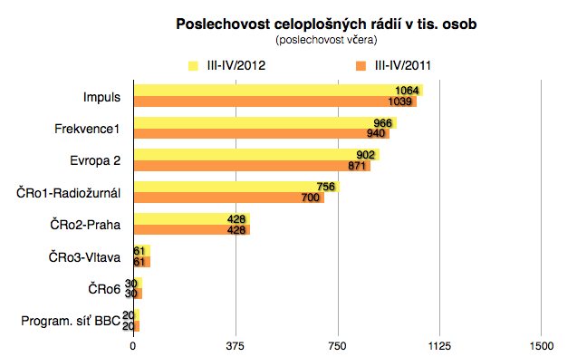 UTB ve Zlíně, Fakulta managementu a ekonomiky 67 Graf 5. Poslechovost celoplošných rádií v tis. osob (Poslechovost rádií, 2013) Tab. 15.