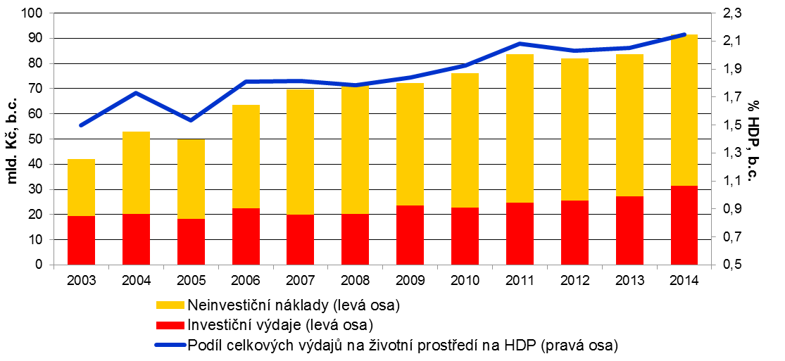 PODÍL CELKOVÝCH VÝDAJŮ (INVESTIČNÍCH VÝDAJŮ A