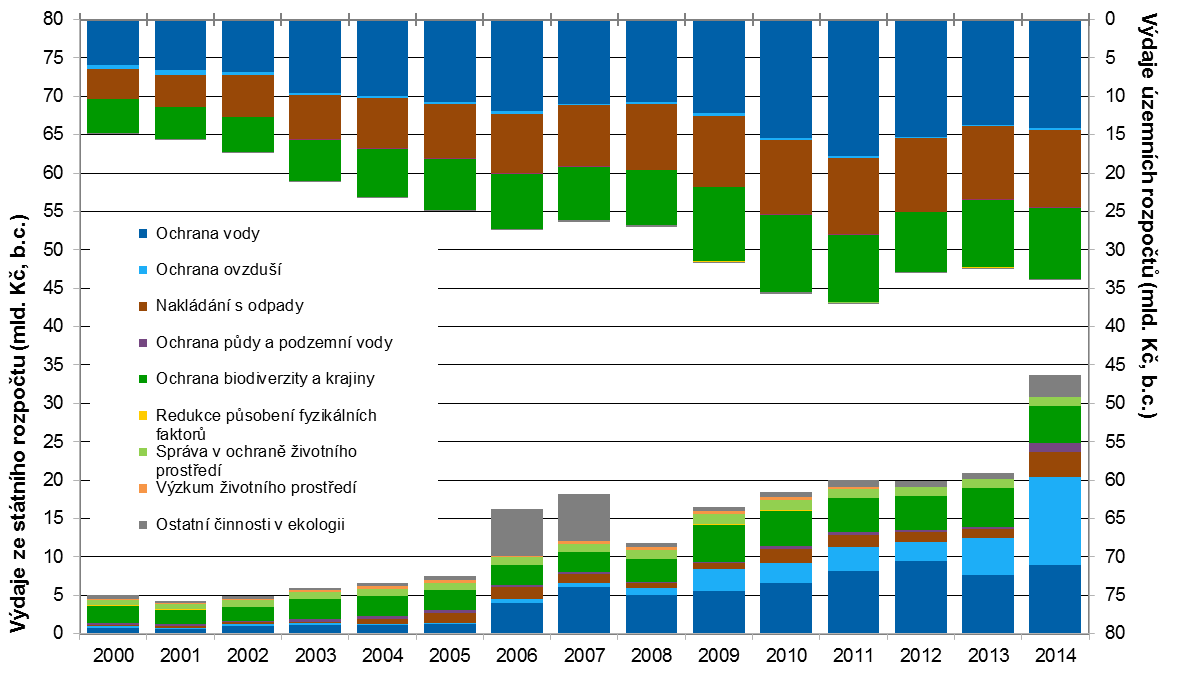 VEŘEJNÉ VÝDAJE NA OCHRANU ŽIVOTNÍHO PROSTŘEDÍ ZE STÁTNÍHO ROZPOČTU A