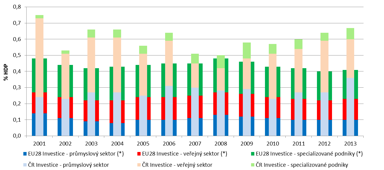 INVESTICE NA OCHRANU ŽIVOTNÍHO PROSTŘEDÍ V ČLENĚNÍ