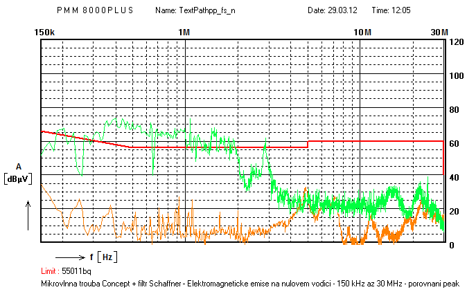 Příloha 5: Porovnání elektromagnetického rušení na nulovém vodiči před (zelená) a po (modrá) použití filtru, zaznamenaného detektorem středních hodnot