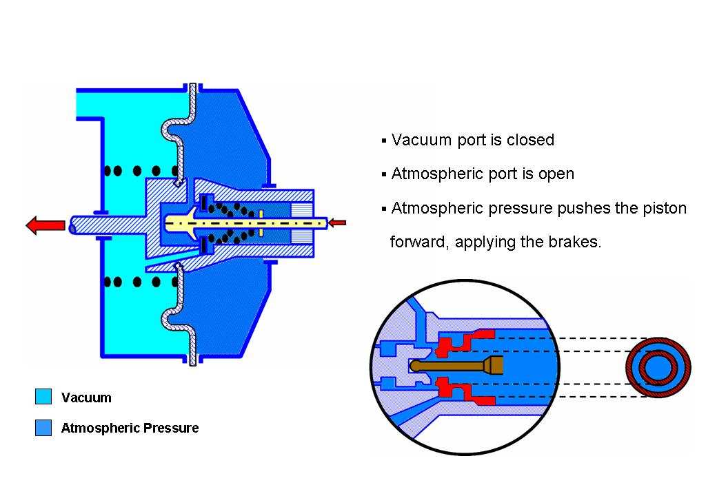 komory. V závislosti na síle působící na pedál brzdy pronikne do pracovní komory přes vzduchový filtr více nebo méně vzduchu, který posiluje brzdnou sílu.