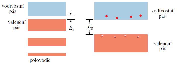 polovodiče nosiče náboje elektrony, díry malé množství elektronů přeskočí do vodivostního pásu při vyšší teplotě