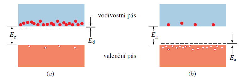 dotované polovodiče (a) typ n příměs s elektronem navíc donor (např.