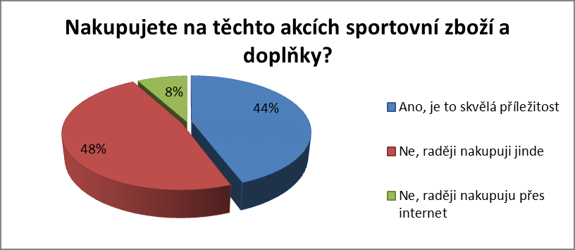 60 Obr. 16 Otázka č. 9 Kde se dozvídáte o akcích a závodech?