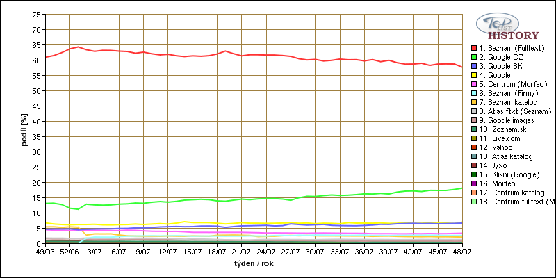 Nejpoužívanějším vyhledávačem v ČR je tedy s drtivou převahou Seznam.cz, na rozdíl od celosvětového trendu, kde je dominantní Google. Podle výsledků ilustrovaných v obrázku č. 2.