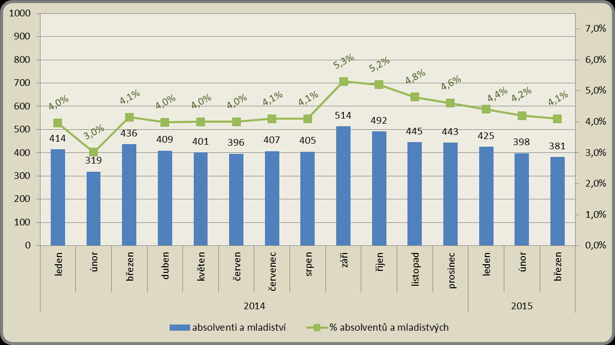 Měsíční vývoj počtu osob se ZP a jejich podílu na celkovém počtu uchazečů v roce 2014-2015
