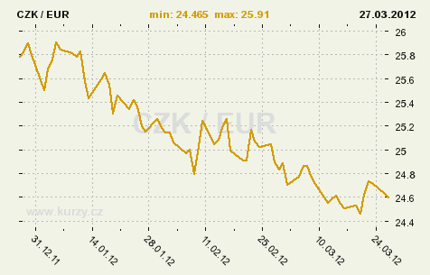 UTB ve Zlíně, Fakulta managementu a ekonomiky 81 10.1.2 Základní predikce kurzu Analýze vývoje měnového kurzu CZK/EUR byla již věnována kapitola v analytické části.