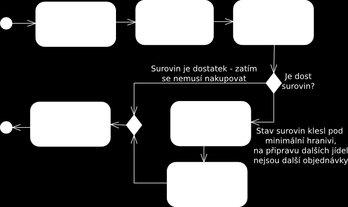 4.2. DIAGRAMY AKTIVIT 21 4.2 Diagramy aktivit Diagram aktivit je jeden z mnoha typů UML 12 diagramů, který se používá pro modelování procedurální logiky, procesů a zachycení workflow 13.