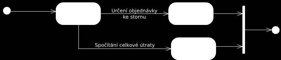 Příloha D UML diagramy Obrázek D.