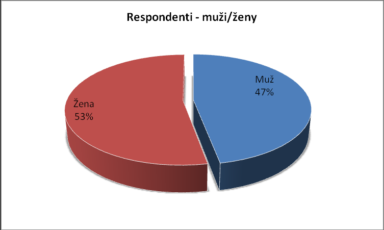 3. SOCIO-DEMOGRAFICKÉ SLOŽENÍ RESPONDENTŮ Krásná Lípa má cca 3 683 obyvatel (údaje z roku 2008 poskytl MÚ Krásná Lípa).