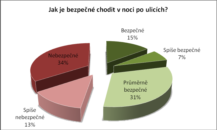 4. POCIT BEZPEČÍ VE MĚSTĚ Součástí monitoringu indikátoru A1 byla sada otázek k pocitu bezpečí.