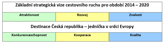 Jak je z tabulky č. 3 zřejmé, sama strategická vize zůstává nepozměněna a zní: Destinace Česká republika jednička v srdci Evropy. Nicméně její upřesnění vykazuje v obou koncepcích jisté odlišnosti.