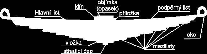 Obr. 12 Ukázka a popis listové pružiny[20] Úpravou listové pružiny vznikla parabolická pružina, která se u dvounápravových návěsů užívá v systému boogie. Tento systém má mnoho specifikací.